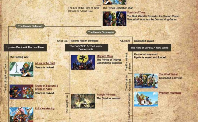 Legend of Zelda Timeline Officially Revealed