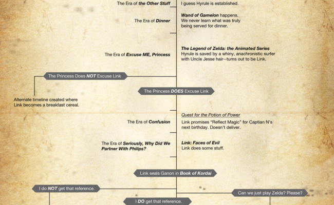 New Zelda Timeline…Now It Makes Sense