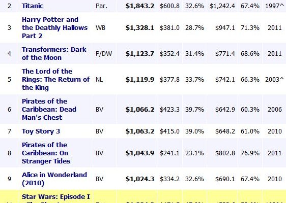Star Wars: The Phantom Menace Has Officially Out-Grossed The Dark Knight